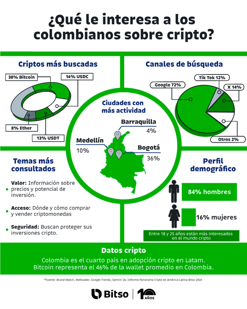 Bitso revela detalles sobre búsquedas en internet sobre cripto en FROW Coolture